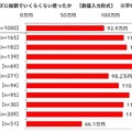カスタマイズに使った金額（総額）の平均は、サーキット系（172.1万円）が最も高く、ドリフト系（151.1万円）が続く
