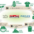 P-FATCSの仕組みを活用したスタッフシャツの循環モデル