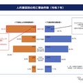 人的要因別の死亡事故件数（2025年）
