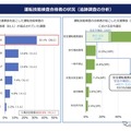 運転技能検査合格者の状況（追跡調査の分析）