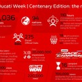 ドゥカティ100周年記念イベント「World Ducati Week 2026」