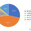 約7割が、メンテナンス費用が「以前より上がっている」と実感