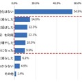 約4.5割が、物価上昇を受けてメンテナンス行動を見直し