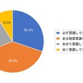 約7割が、推奨交換時期・走行距離の目安を意識して交換