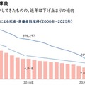 国内交通事故の推移