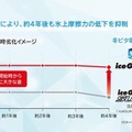 「永く効く」に貢献する「劣化抑制配合」