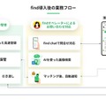 「落とし物クラウドfind」、関東自動車・茨城交通のバスに導入…チャットで24時間問い合わせ可能に