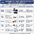 車内放置すると性能・品質が劣化するもの