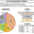 これまでの点検・損傷・補修工事