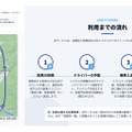 運行エリアマップ（左）と、利用までの流れ（右）