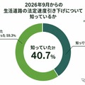 2026年9月からの生活道路の法定速度引き下げについて知っているか