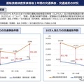運転技能検査受検等後2年間の交通事故・交通違反の状況