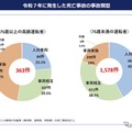 2025年に発生した死亡事故の事故類型