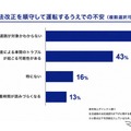 法改正を順守して運転するうえでの不安