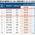高校生の通学時1万人当たり事故件数ランキング