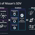 日産自動車とAWSが連携して推進するSDV開発