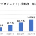 「7才の交通安全プロジェクト」横断旗の累計寄贈本数が200万本を突破