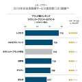 2016年日本自動車サービス満足度調査ブランド別ランキング（ラグジュリー）