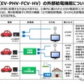 電動車（EV・PHV・FCV・HV）の外部給電機能について