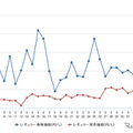 レギュラーガソリン実売価格（「e燃費」調べ）