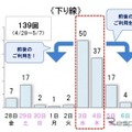 10km以上の渋滞回数：下り（予測）