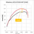 ZC33S Phase2 MT パワーグラフ【Kw】