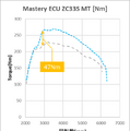 ZC33S Phase2 MT パワーグラフ【Nm】