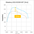 ZC33S Phase3 MT パワーグラフ【Kw】