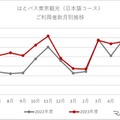 はとバス東京観光（日本語コース）利用者数