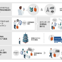 オーバーツーリズム解消へ、NECが観光事業者と新サービス「Travel Light」を11月開始 画像