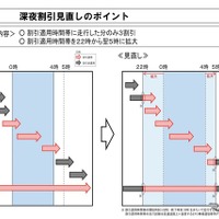 高速道路の深夜割引見直し延期へ…NEXCO3社が発表、2025年7月に 画像