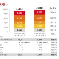 トヨタ株価が続落、2026年3月期の純利益予想が市場見通しを下回る 画像