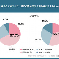 Z世代の初マイカー選び、都内は「車両価格」地方は「車検代」が最大の不安要素に…KINTO調査 画像