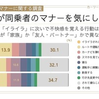 助手席マナー調査！ ドライバーの約2割が「イライラ」に不快…関係性で差が出る？ 画像