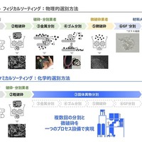 ホンダ、固体異物分離技術を新開発…廃プラスチックリサイクル率99%以上を実現 画像