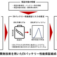 EVバッテリーの劣化メカニズムを数式化、残存性能に対する保証リスク算定モデル開発…損保ジャパン 画像
