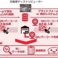 自動車補給部品管理SaaS「HOKYU」開始、AI活用で在庫最適化…common 画像