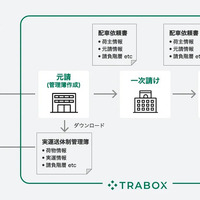 トラック新法に対応の新機能、トラボックスが無償提供開始…業務負担軽減へ 画像