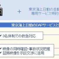 ドラレコ映像を保険サービスに活用、東京海上日動とコムテックが戦略的提携 画像