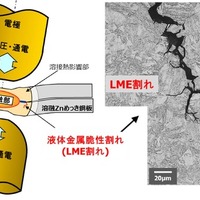 JFEスチール、亜鉛めっき鋼板の液体金属脆化割れを定量評価する新技術を開発 画像