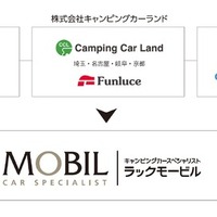 キャンピングカー事業の新合併「LACモービル」、6月1日発足へ 画像