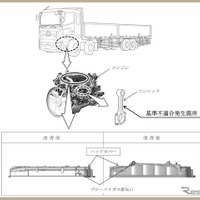 ＜リコール情報＞日野『プロフィア』4万5853台にリコール… 火災・損傷あわせて5件が発生 画像