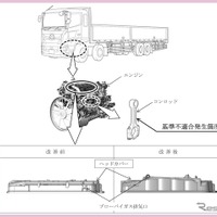 ＜リコール情報＞日野『プロフィア』リコール　火災のおそれ 画像