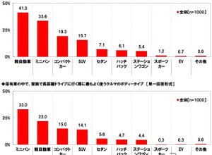 いつ使う？ クルーズコントロールの搭載率は上昇［夏のドライブ］ 画像