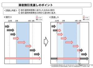 高速道路の深夜割引見直し延期へ…NEXCO3社が発表、2025年7月に 画像