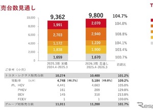 トヨタ株価が続落、2026年3月期の純利益予想が市場見通しを下回る 画像
