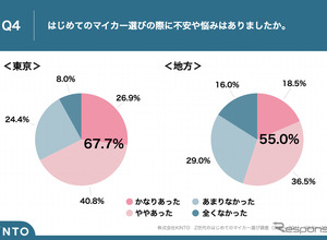 Z世代の初マイカー選び、都内は「車両価格」地方は「車検代」が最大の不安要素に…KINTO調査 画像
