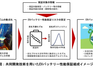 EVバッテリーの劣化メカニズムを数式化、残存性能に対する保証リスク算定モデル開発…損保ジャパン 画像