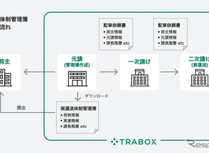 トラック新法に対応の新機能、トラボックスが無償提供開始…業務負担軽減へ 画像