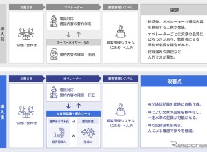 AIが通話を自動要約、SGシステムが新ツール開発…コールセンター業務30%削減へ 画像
